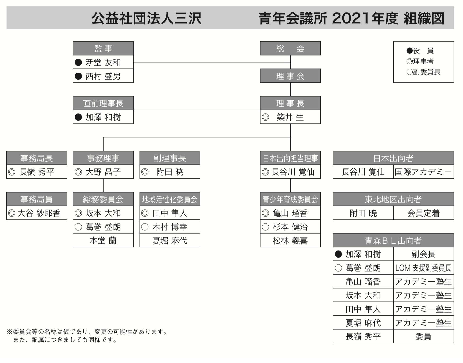 三沢青年会議所 組織図